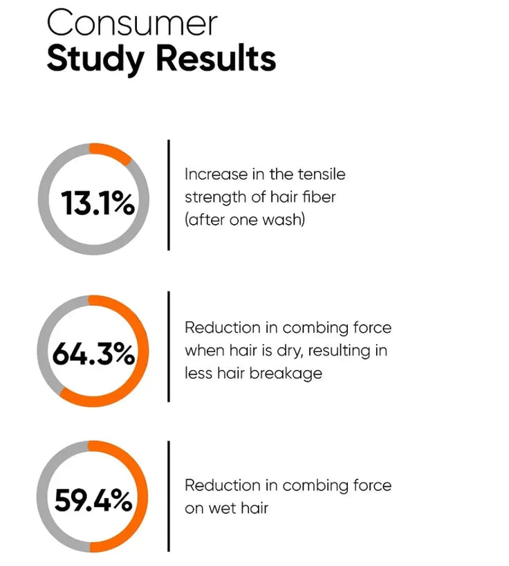 Minimalist Maleic Bond Repair Complex 3.5% Repair Shampoo - Hairgivers