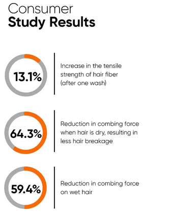 Minimalist Maleic Bond Repair Complex 3.5% Repair Shampoo - Hairgivers